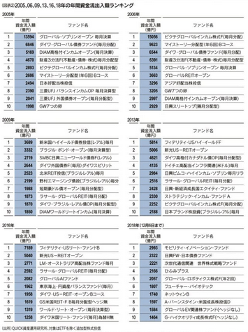 投信の銀行窓販年 盛衰の歴史から見える課題 大成不動産ホールディングス株式会社